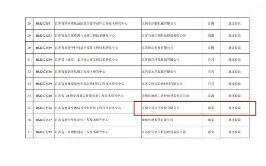 安邦电气顺利通过无锡市2024年度省级工程技术研究中心验收